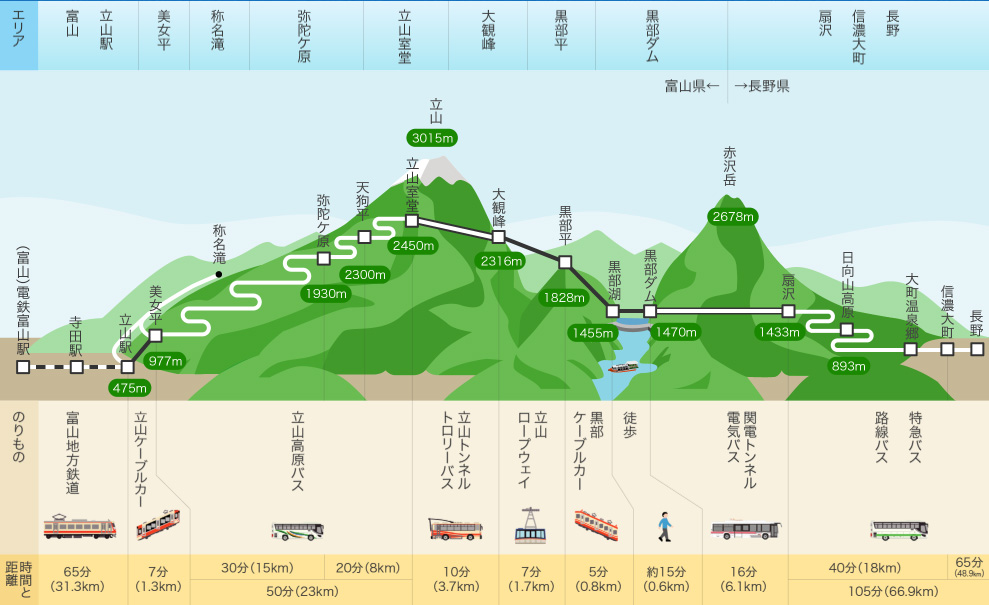 立山6種交通工具